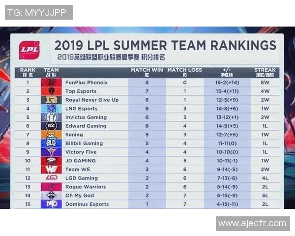 大师赛积分榜：RNG以57分领跑